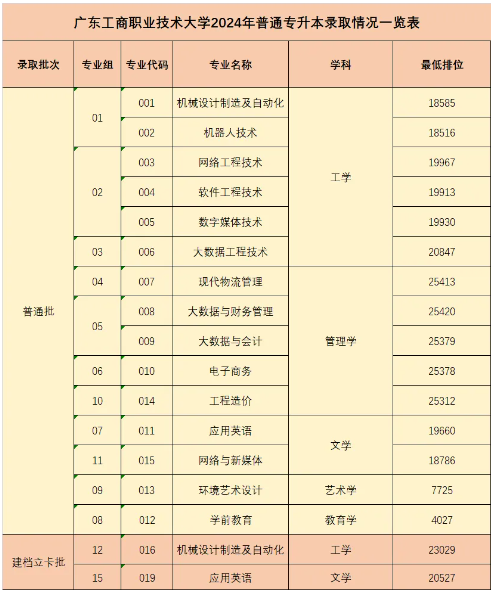 广东工商职业技术大学普通专升本录取分数线.png