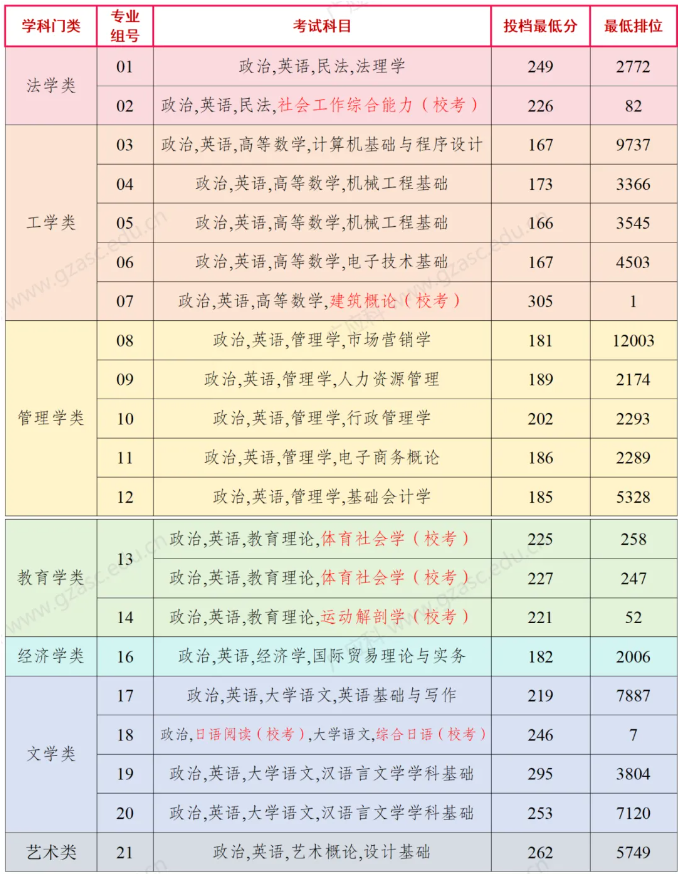 广州应用科技学院专升本