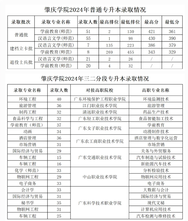 肇庆学院普通专升本