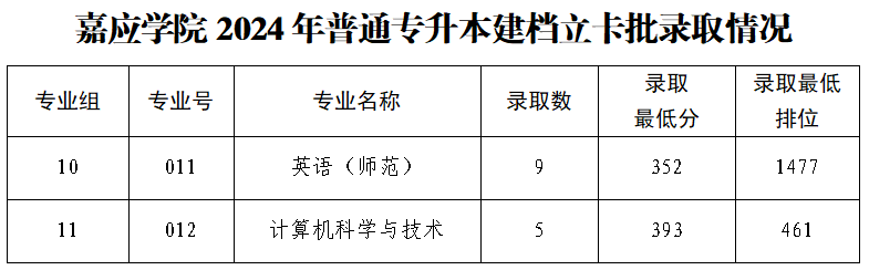 嘉应学院专升本录取分数线