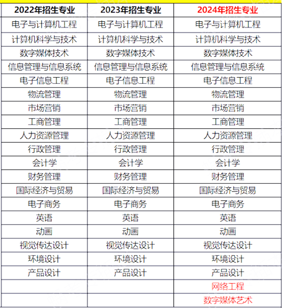 广州软件学院专升本