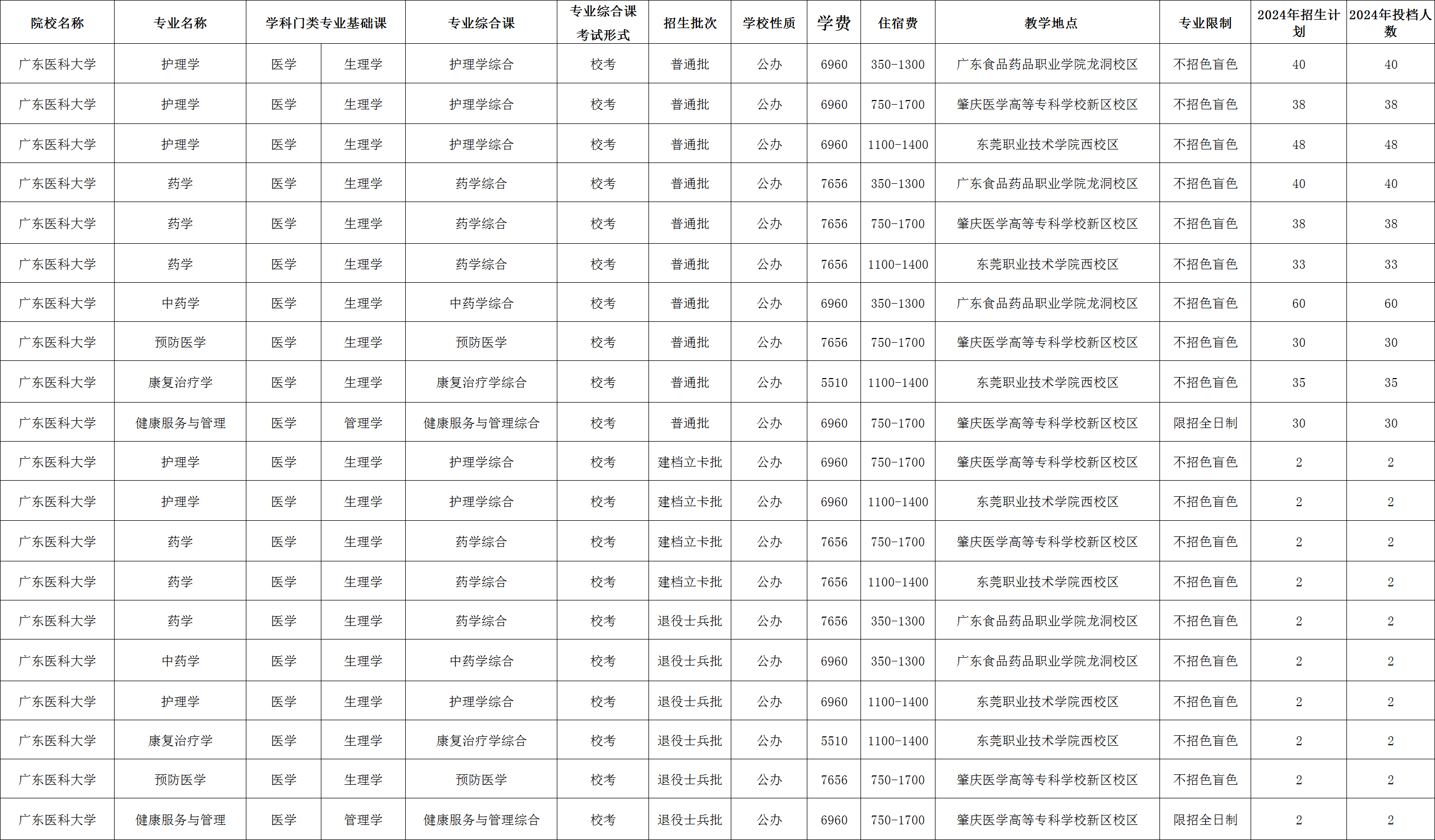 广东医科大学专升本