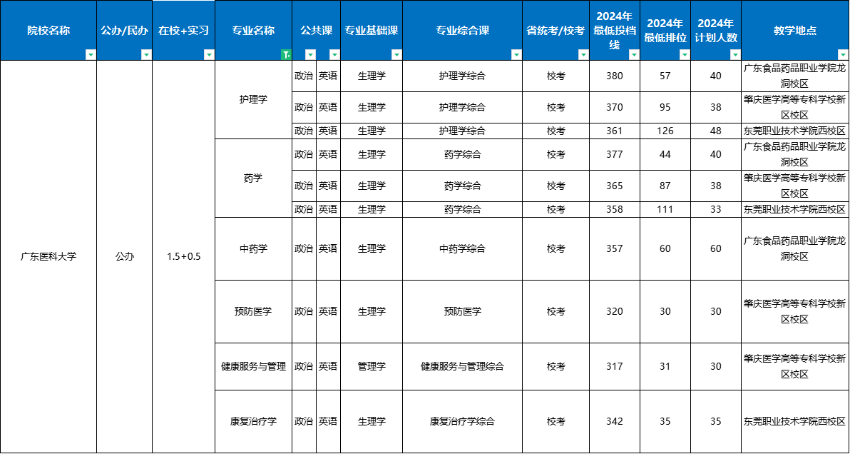 广东医科大学专升本