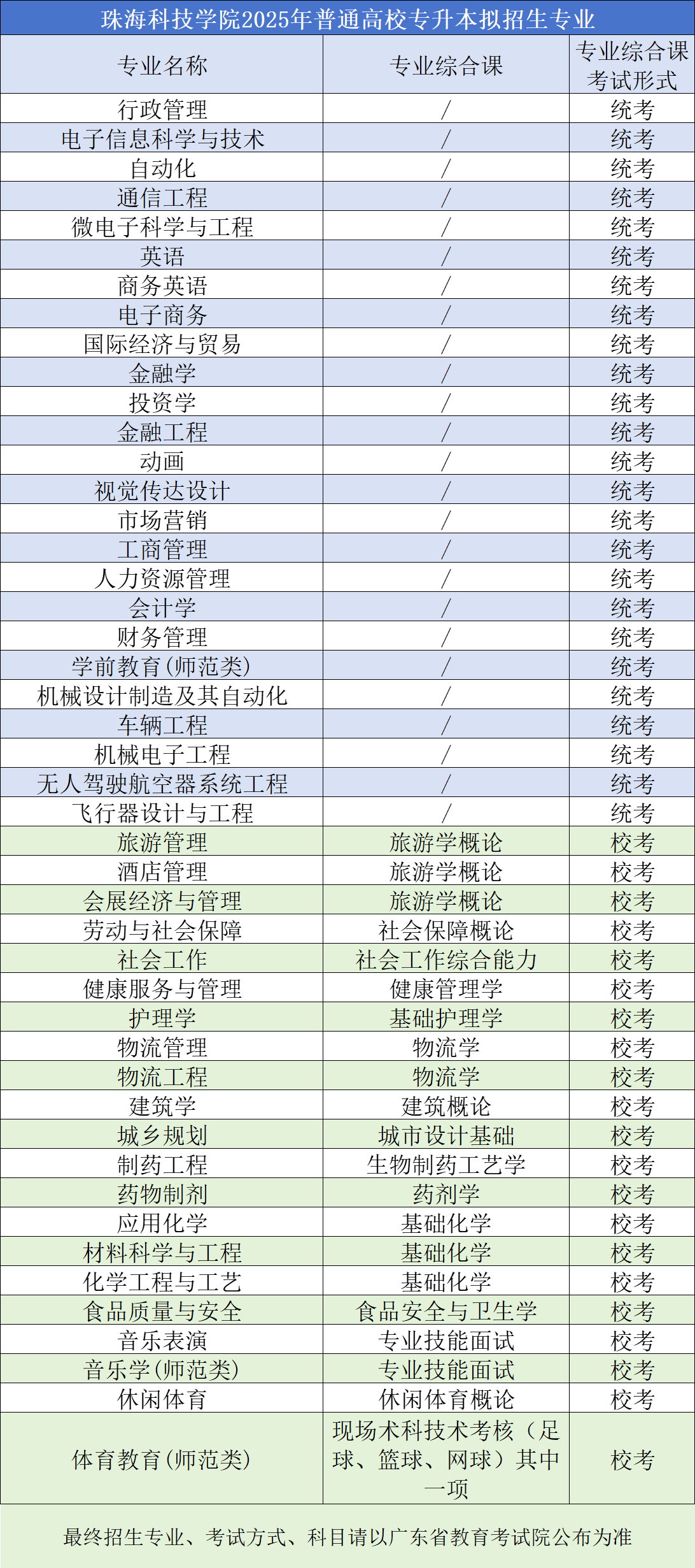 珠海科技学院普通专升本