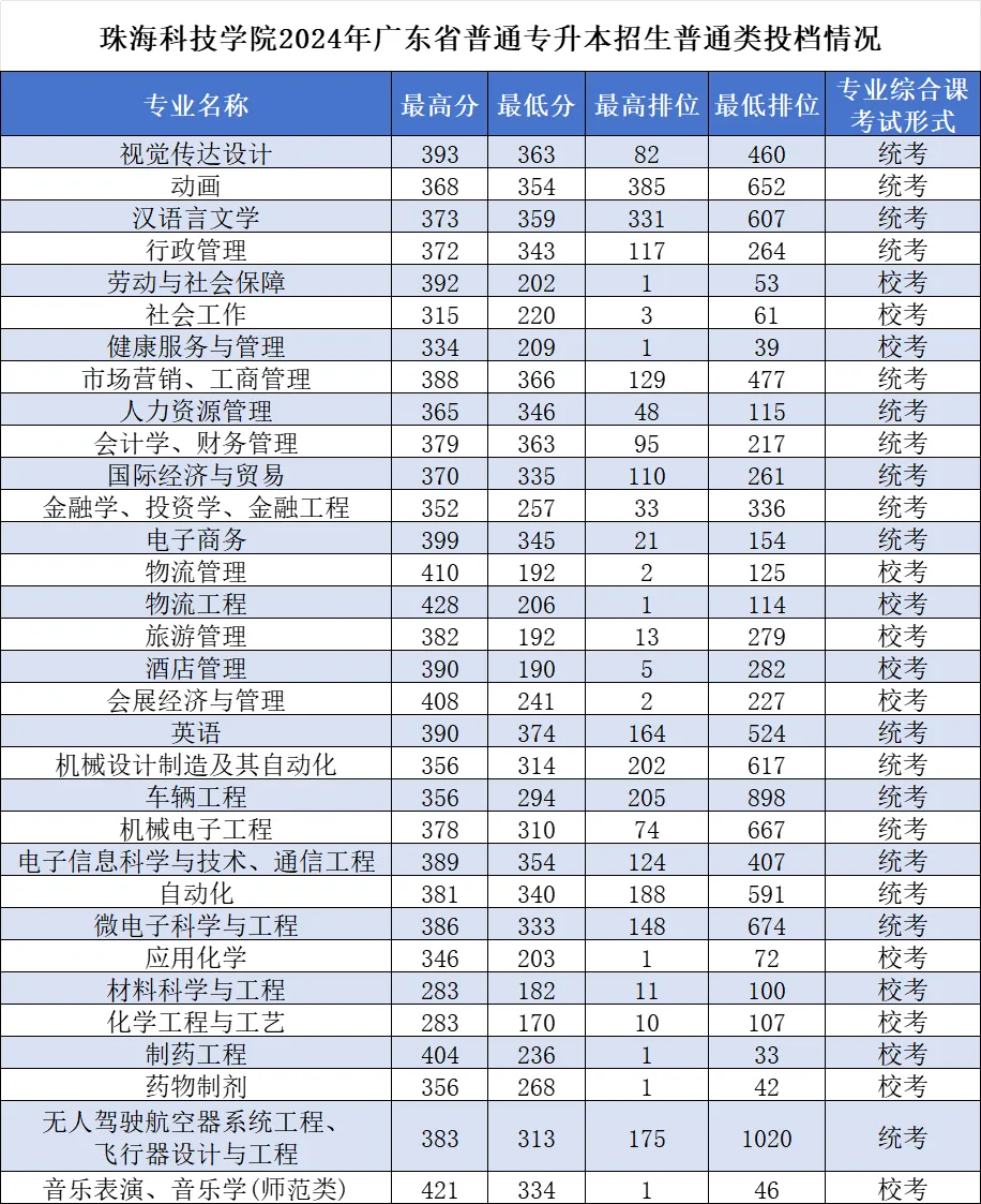 珠海科技学院普通专升本