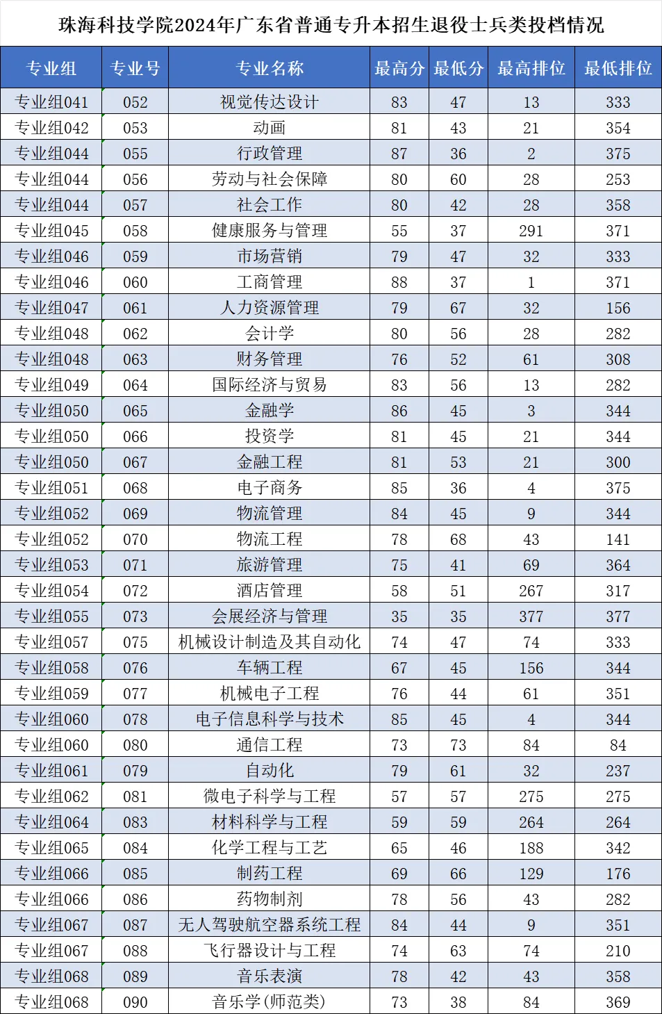 珠海科技学院普通专升本