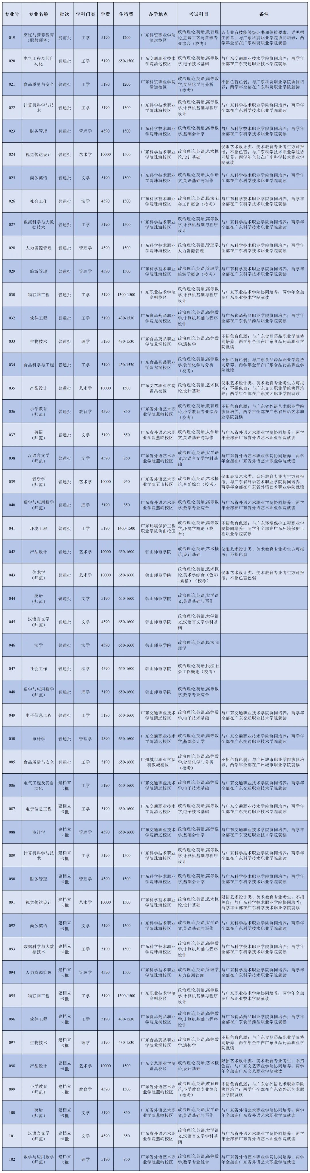 附件：韩山师范学院2025年普通专升本拟招生专业目录.png