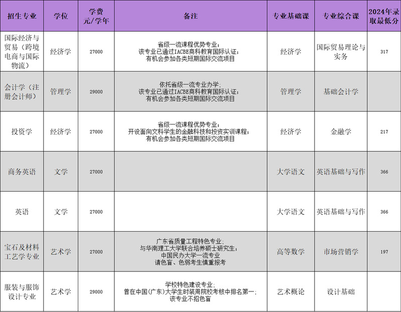 实际招生专业及数据以广东省招生专业目录为准.png