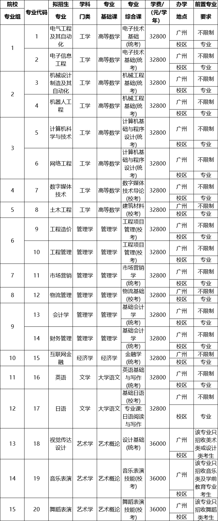 广州理工学院普通专升本