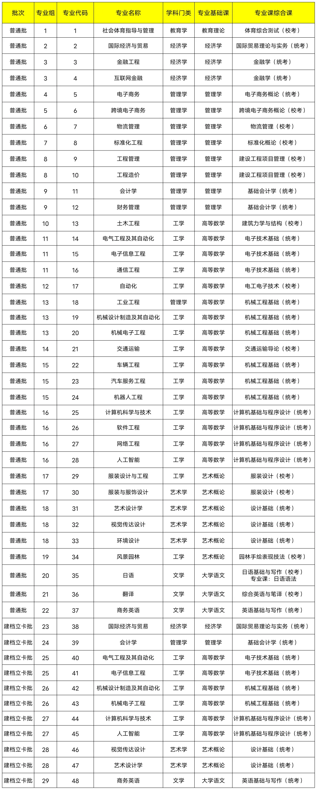 广东理工学院普通专升本